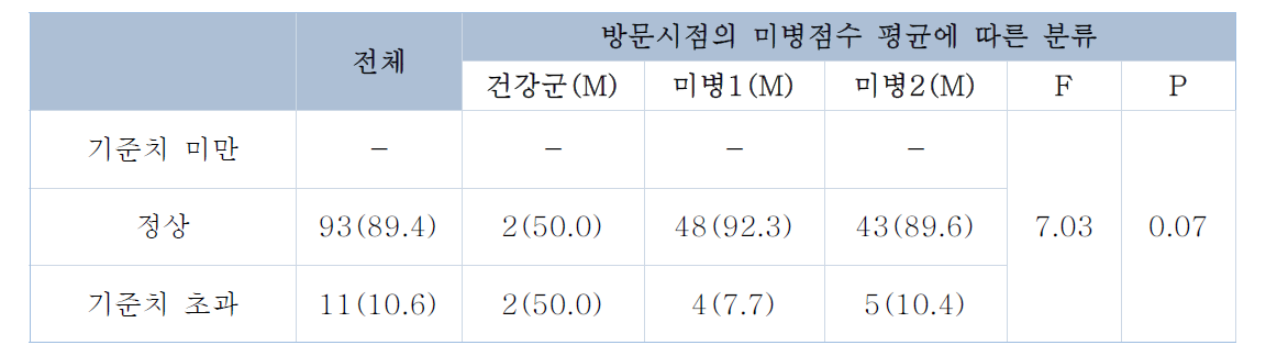 [혈액질환 관련검사] RDW