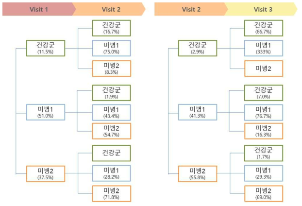 visit 1~2, visit 2~3 미병군 변화