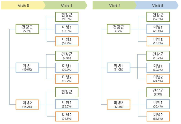 visit 3~4, visit 4~5 미병군 변화