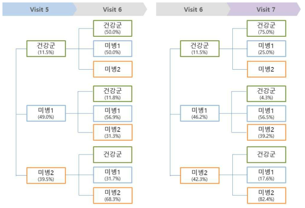 visit 5~6, visit 6~7 미병군 변화