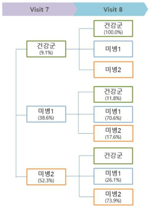 visit 7~8 미병군 변화