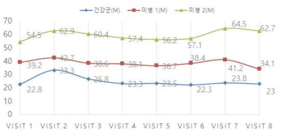 방문시점 사이의 미병 점수 변화