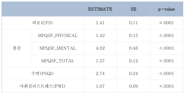 [미병점수] 피로(CFS), 통증(MPQSF), 수면(PSQI), 사회심리스트레스(PWI)