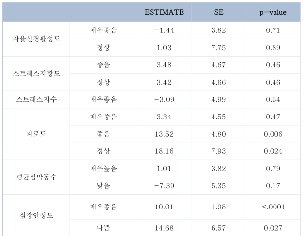 [미병점수] 심박변이도(HRV)