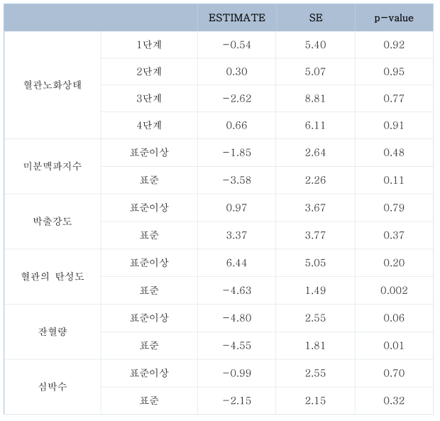 [미병점수] 심박변이도(APG)