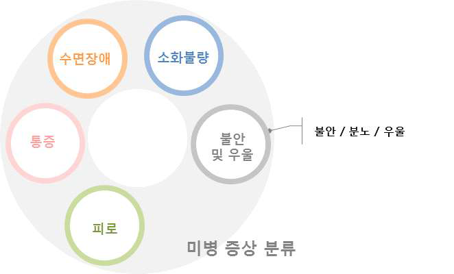 미병 증상 분류