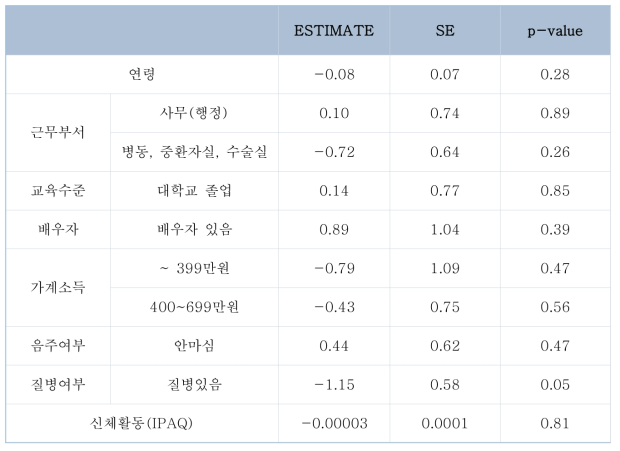 [피로점수] 대상자의 일반적 특성