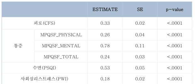 [피로점수] 피로(CFS), 통증(MPQSF), 수면(PSQI), 사회심리스트레스(PWI)