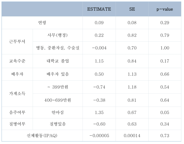 [통증점수] 대상자의 일반적 특성