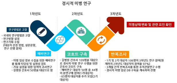 연차별 경시적 미병 연구개발 목적