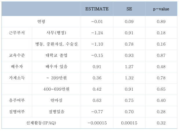 [수면장애점수] 대상자의 일반적 특성