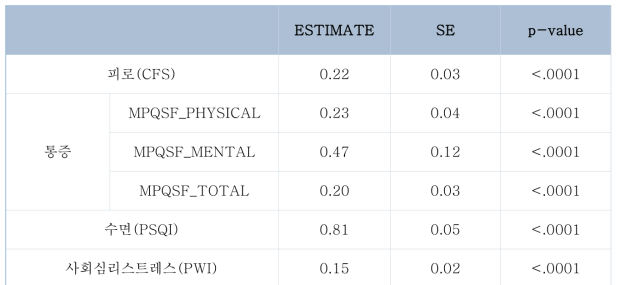 [수면장애점수] 피로(CFS), 통증(MPQSF), 수면(PSQI), 사회심리스트레스(PWI)