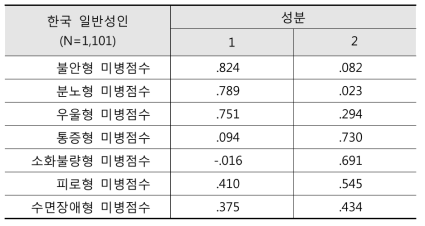 미병 설문도구의 요인분석을 통한 구성 타당도 검정