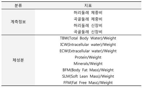 개인차를 고려한 비율 변수 생성 목록