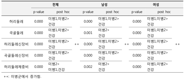 계측 지표를 이용한 미병 분류에 따른 유의성 분석