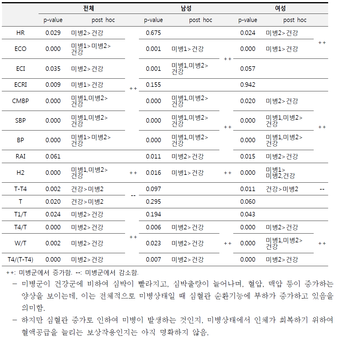 혈동태 지표를 이용한 미병 분류에 따른 유의성 분석