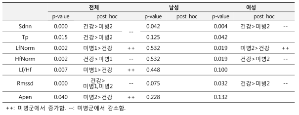 심박변이도 지표를 이용한 미병 분류에 따른 유의성 분석