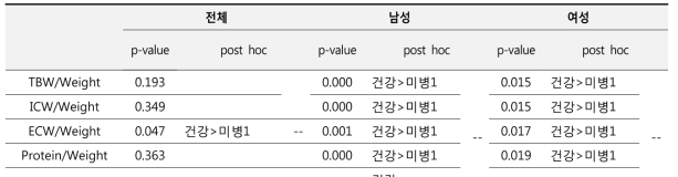 체성분 지표를 이용한 미병 분류에 따른 유의성 분석