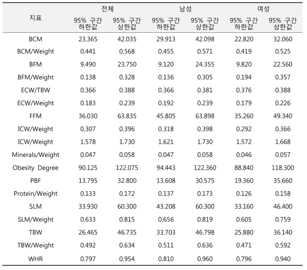 건강군의 체성분 지표별 95% 구간