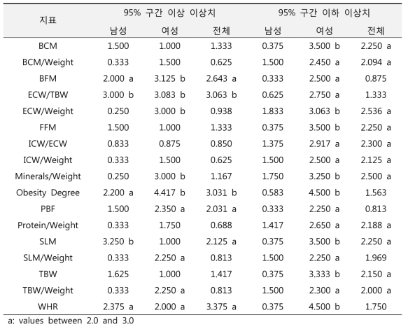 ‘건강군 95% 구간’ 기준 미병군의 체성분 지표 이상치 비율