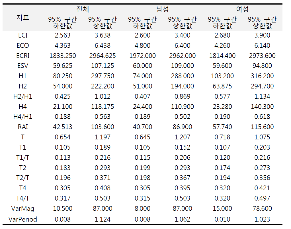 건강군의 혈동태 분석 기기 지표별 95% 구간