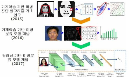 연차별 안면영상을 이용한 미병 분류 알고리즘 개발