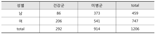 안면영상 분석을 위한 대상자의 분포