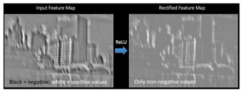 ReLU함수가 적용된 영상의 예