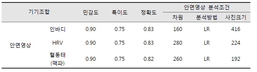 조합에 따른 미병 분류 정확도