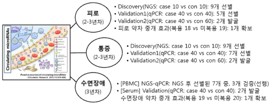 미병상태 연관 혈액 microRNA 발굴 요약