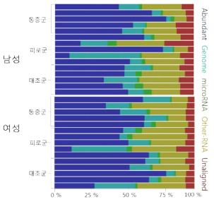 전체 sequencing read 내 microRNA 비율