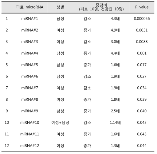 피로 혈청 microRNA NGS분석 결과