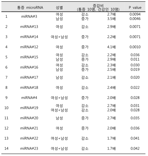 통증 혈청 microRNA NGS분석 결과