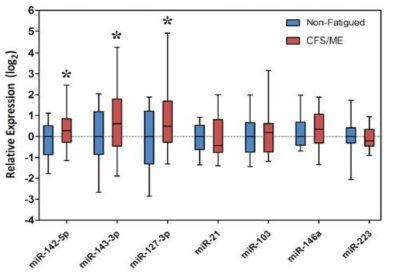 만성피로증후군 연관 microRNA 들의 상대적인 변화량 박스플롯