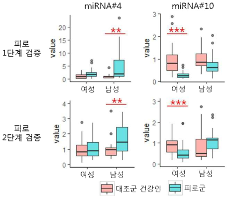 피로 RT-qPCR 검증 결과