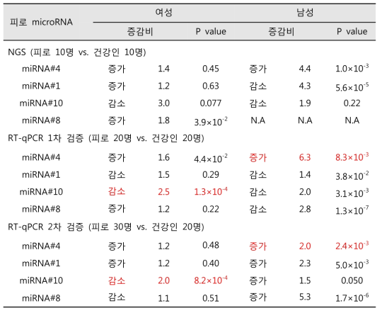 피로연관 microRNA RT-qPCR 검증 결과