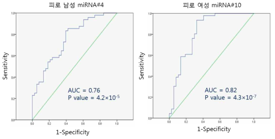 피로 microRNA ROC 분석