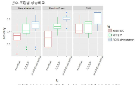 머신러닝 기법 별 기기 및 microRNA 조합 모델의 피로 예측 그래프