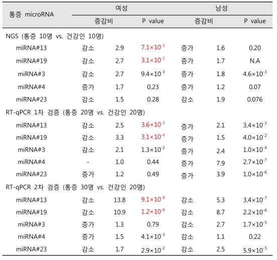 통증 연관 microRNA RT-qPCR 검증 결과