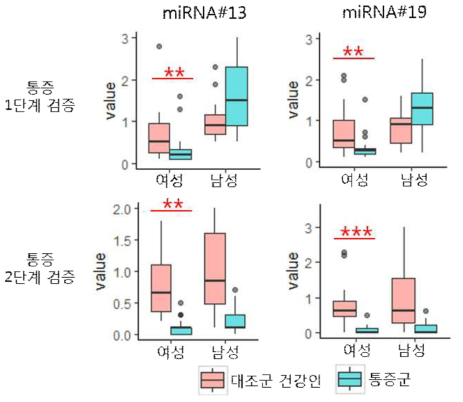 통증 RT-qPCR 검증 결과