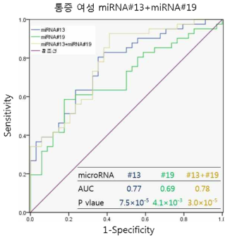 통증 microRNA ROC 분석