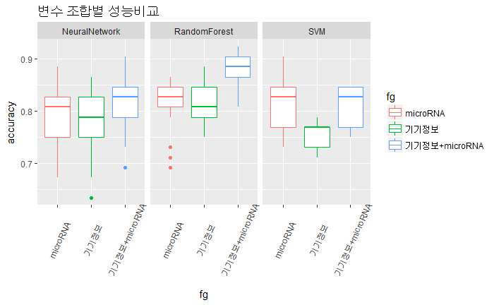 머신러닝 기법 별 기기 및 microRNA 조합 모델의 통증 예측 그래프