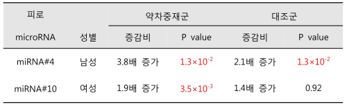 피로약차 중재에 의한 microRNA 변화