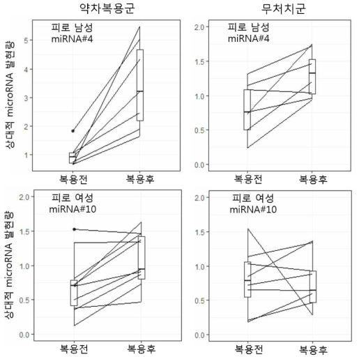 피로약 복용 전후 microRNA 발현량 변화