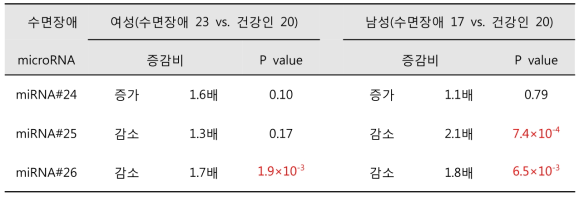 수면장애 연관 혈청 microRNA