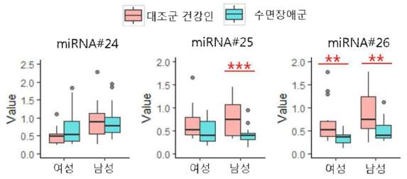 혈청 수면장애 microRNA RT-qPCR 결과