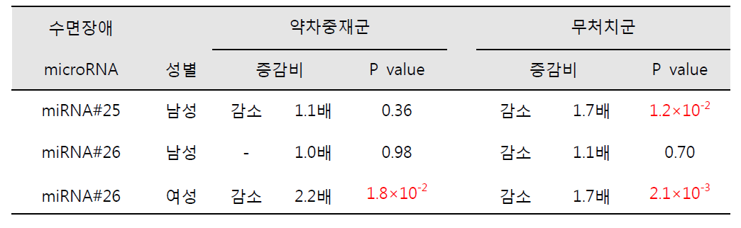 수면장애 약차 중재에 의한 microRNA 변화