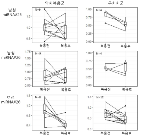 약차 복용 전후 microRNA 발현량 변화