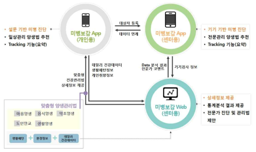 미병보감 개념도