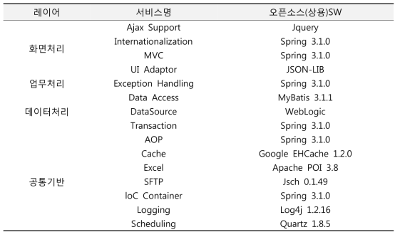 개발 프레임워크